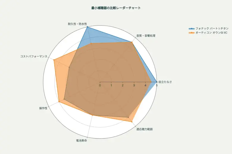 最小補聴器 フォナック バート I-チタン VS オーティコン オウンSI IIC 比較レーダーチャート