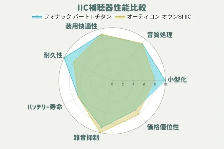 IIC補聴器 比較 フォナック オーティコン