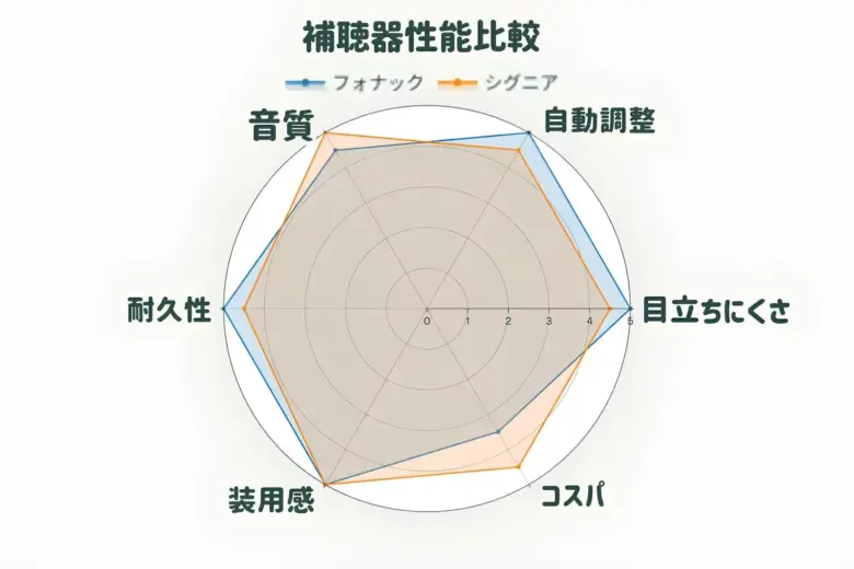 IIC補聴器 比較 フォナック シグニア