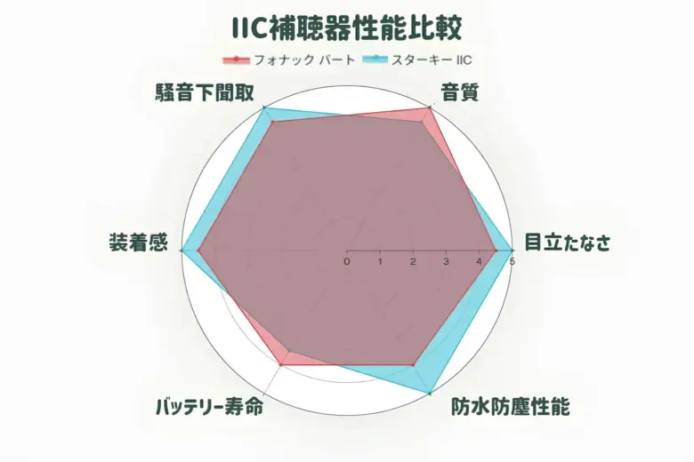 IIC補聴器 比較 スターキー フォナック