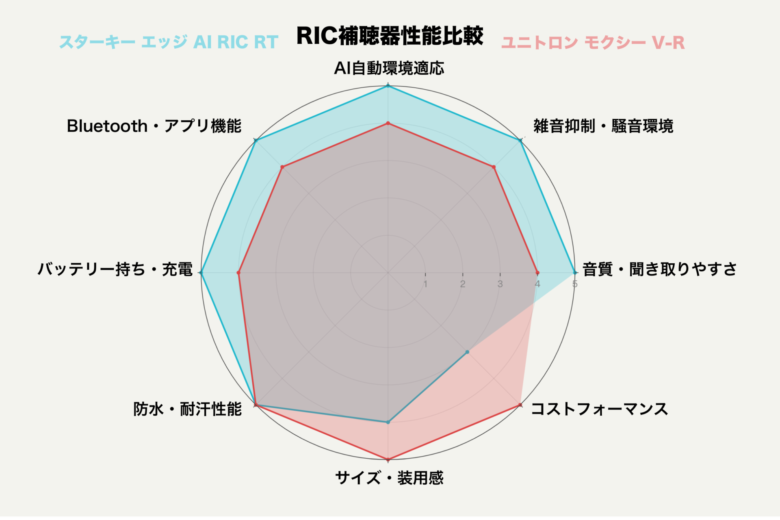 RIC補聴器比較|スターキー エッジ AI RIC RT VS ユニトロン モクシー V-R_レーダーチャート