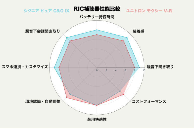 RIC補聴器比較|シグニア ピュア C&G IX VS ユニトロン モクシー V-Rの比較レーダーチャート