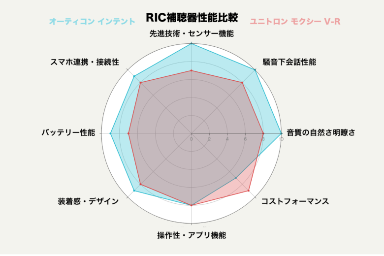 RIC補聴器比較|オーティコン インテント VS ユニトロン モクシー V-Rのレーダーチャート