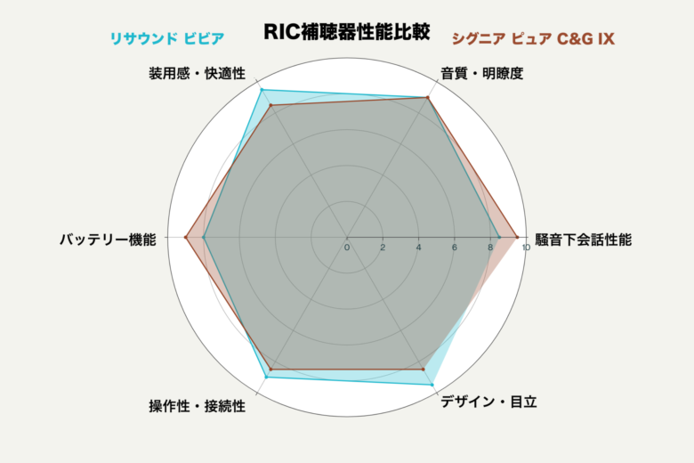 リサウンド ビビアとシグニア ピュア C&G IXの比較レーダーチャート