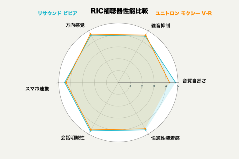 リサウンドビビアとユニトロンモクシーVRの性能比較レーダーチャート