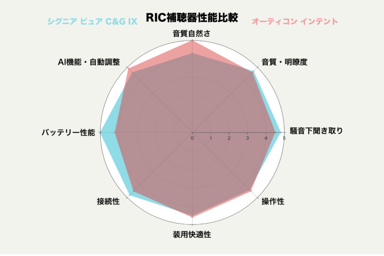 シグニア ピュア C&G IX VS オーティコン インテント レーダーチャート