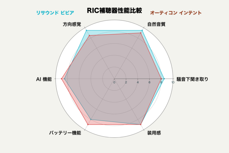 RIC補聴器比較|リサウンド ビビア VS オーティコン インテント