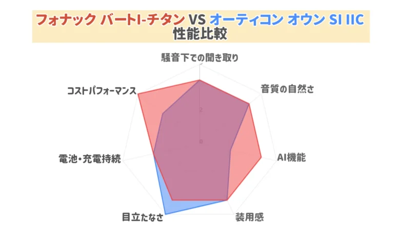 IIC補聴器 レーダーチャート フォナック オーティコン