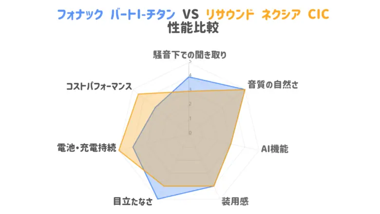 フォナック バート I-チタン IIC VS リサウンド ネクシア CIC レーダーチャート