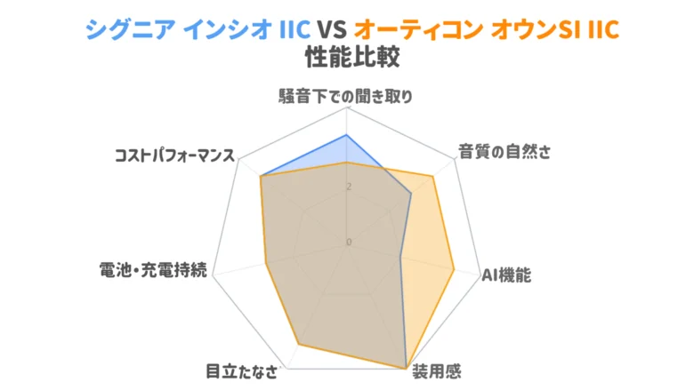 見えない補聴器 IIC シグニア オーティコン 比較レーダーチャート
