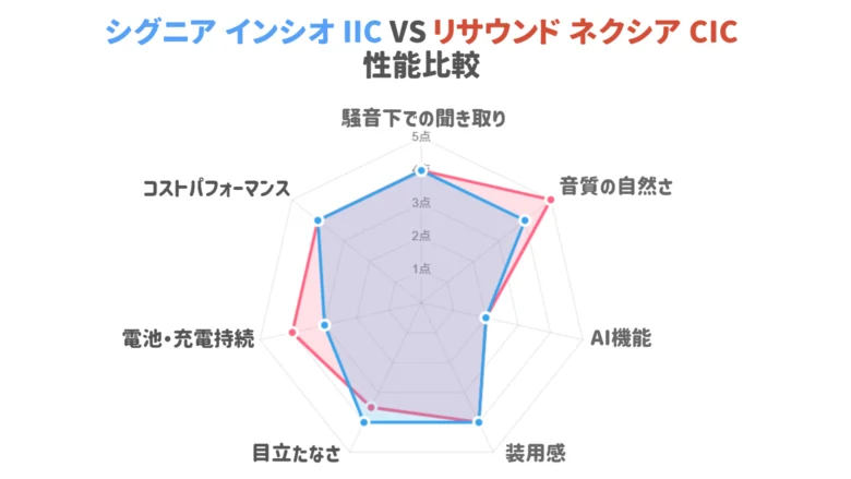 見えない補聴器 比較レーダーチャート シグニア リサウンド