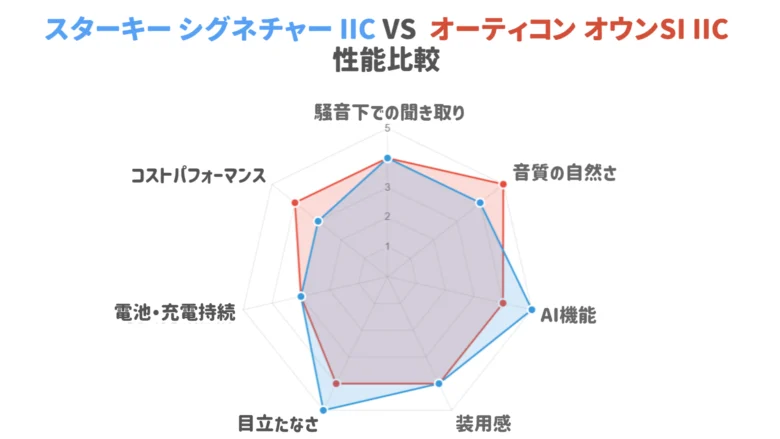 スターキー オーティコン IIC補聴器 比較レーダーチャート