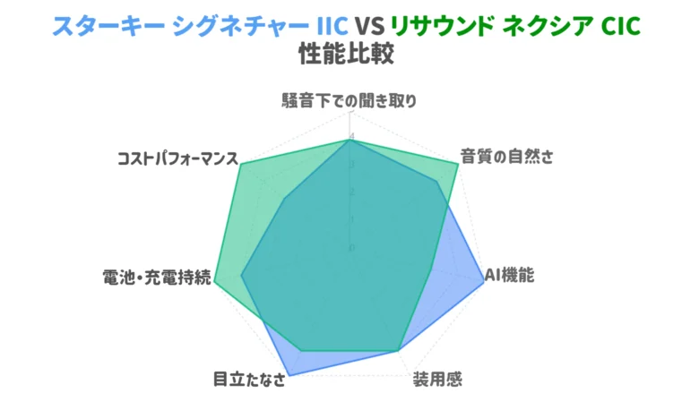 スターキー リサウンド 見えない補聴器 レーダーチャート