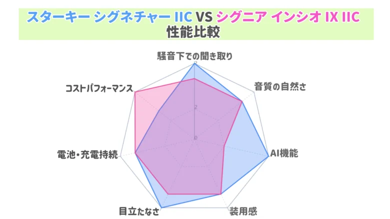 スターキー シグニア IIC補聴器 比較