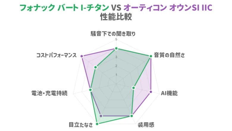 仕事用補聴器 比較レーダーチャート フォナック オーティコン