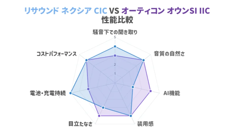 見えない補聴器 リサウンド オーティコン 比較レーダーチャート