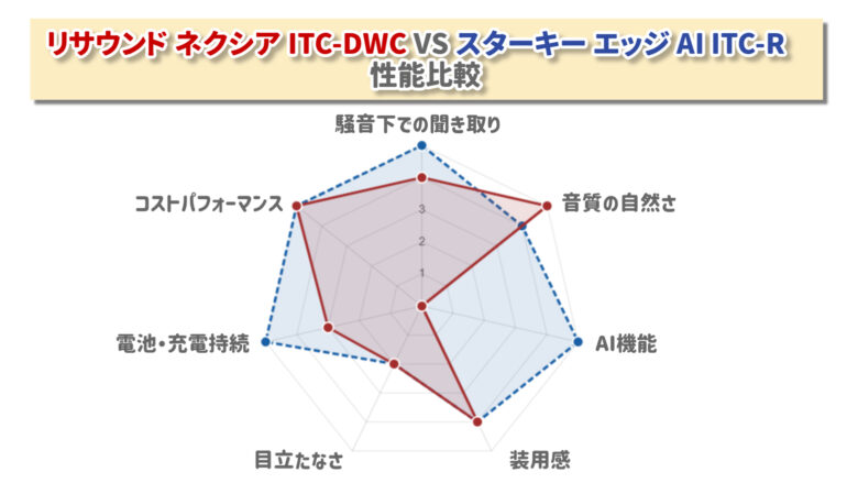 リサウンド ネクシア ITC-DWC VS スターキー エッジAI ITC-R 比較