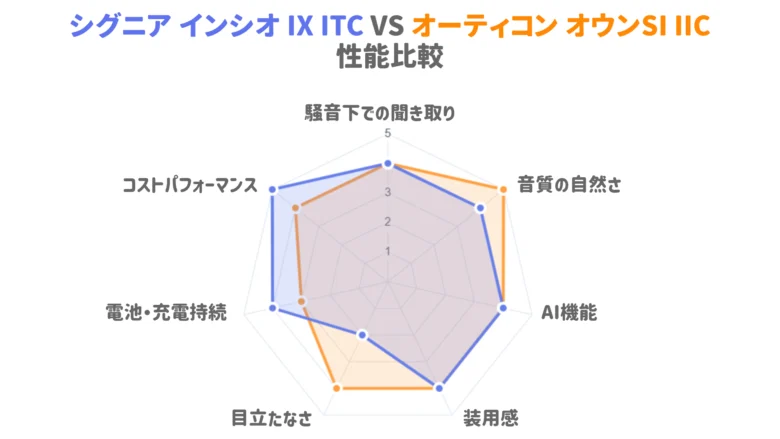 仕事用補聴器 比較レーダーチャート