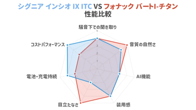 仕事用補聴器 シグニア フォナック 比較レーダーチャート