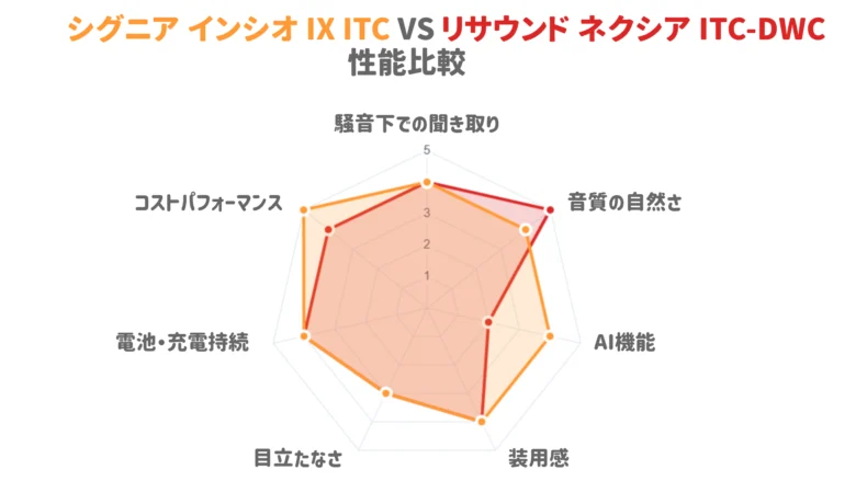 耳あな型おすすめ補聴器 比較レーダーチャート シグニア リサウンド