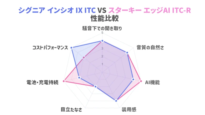 仕事用補聴器 レーダーチャート シグニア スターキー
