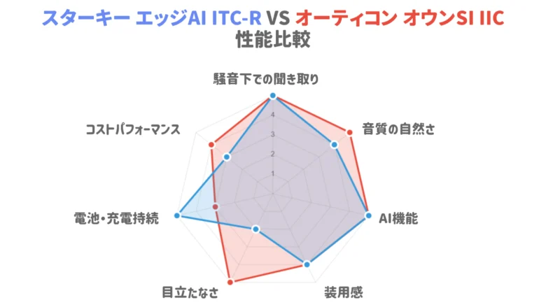 仕事用補聴器 比較レーダーチャート スターキー オーティコン