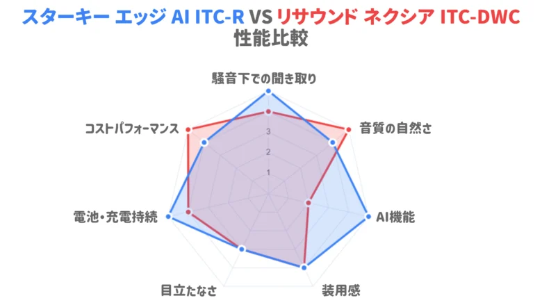 耳あな型おすすめ補聴器 比較レーダーチャート スターキー リサウンド