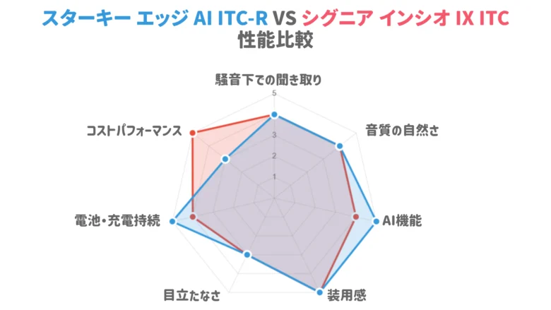 耳あな型おすすめ補聴器 比較レーダーチャート スターキー シグニア