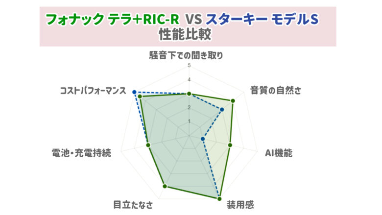 フォナック テラ＋ RIC-R VS スターキー モデルS
