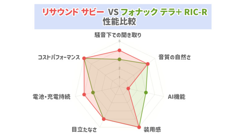 リサウンド サビー VS フォナック テラ＋ RIC-R
比較レーダーチャート