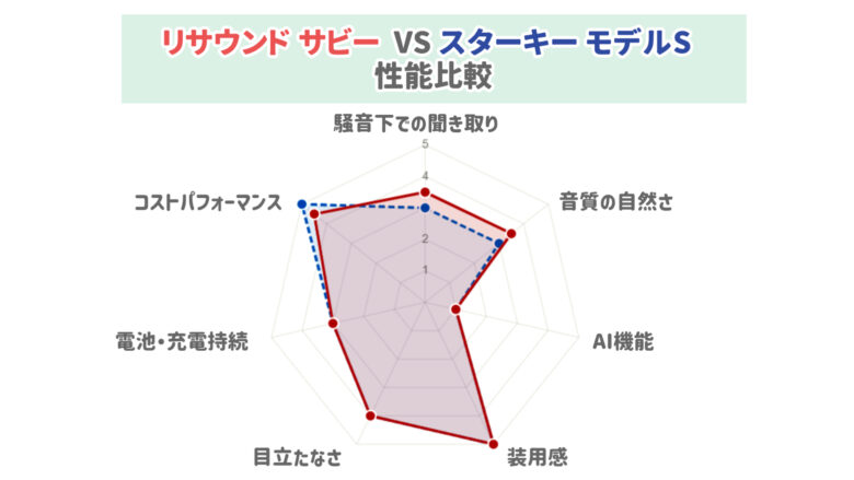 リサウンドサビー スターキーモデルS