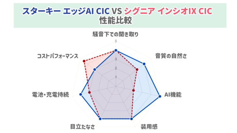 スターキー エッジAI CIC シグニア インシオIX CIC 性能比較