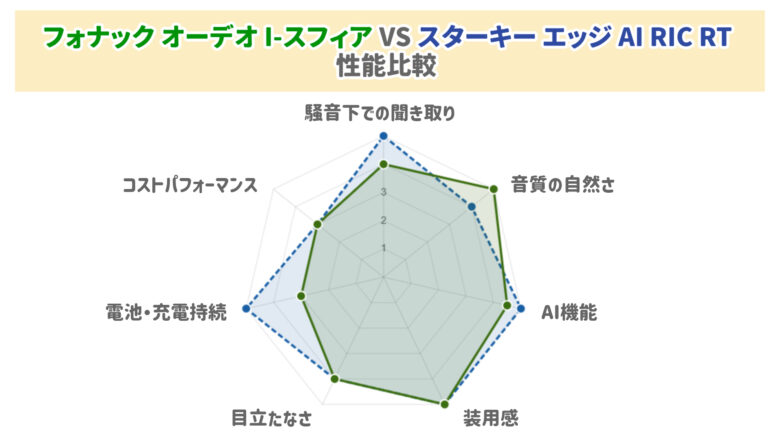 フォナック オーデオ I-スフィア VS スターキー エッジ AI RIC RT