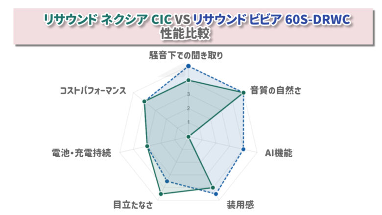 リサウンド ネクシア CIC VS リサウンド ビビア 60S-DRWC