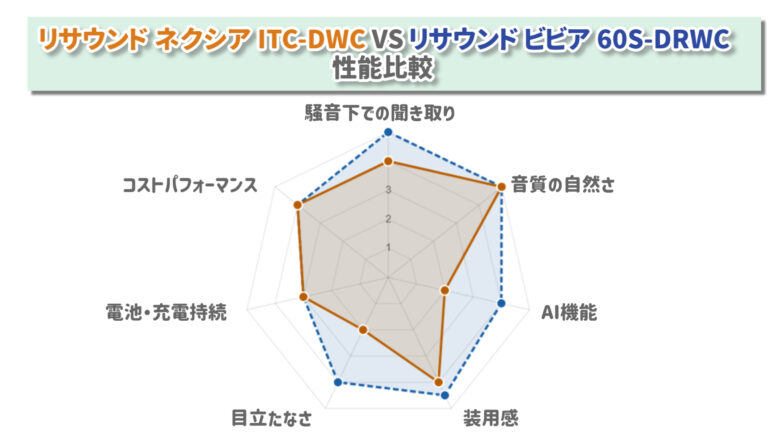 リサウンド ネクシア ITC-DWC VS リサウンド ビビア 60S-DRWC 比較