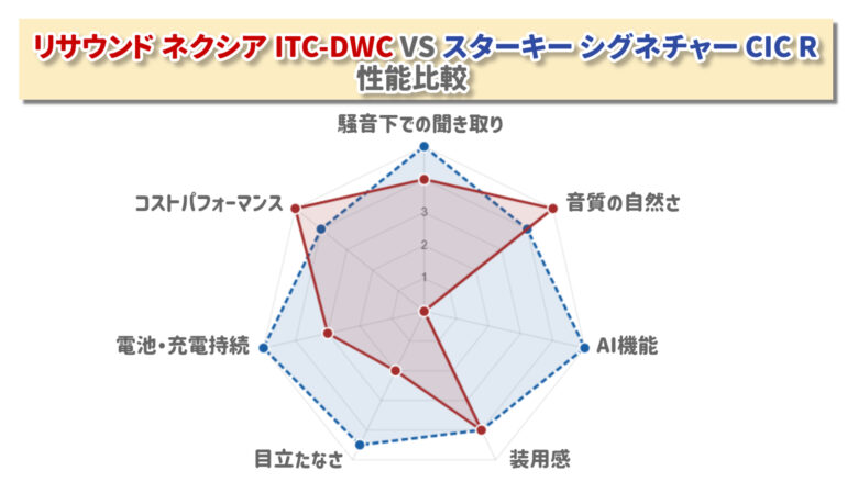 100万円補聴器 比較 リサウンド ネクシア ITC-DWC VS スターキー シグネチャー CIC R