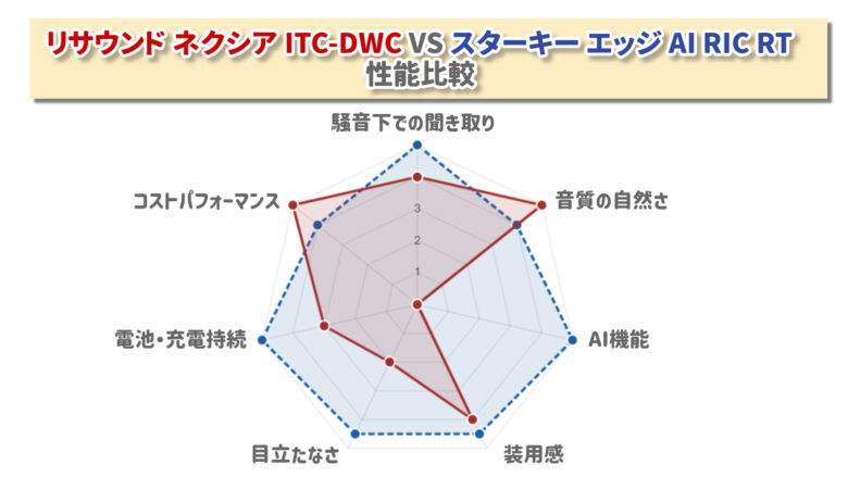 リサウンド ネクシア ITC-DWC VS スターキー エッジ AI RIC RT 比較表