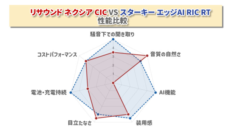 リサウンド ネクシア CIC VS スターキー エッジ AI RIC RT 比較レーダーチャート