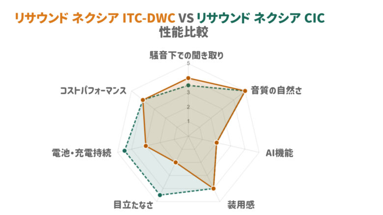 リサウンド ネクシア ITC-DWC リサウンド ネクシア CIC 比較