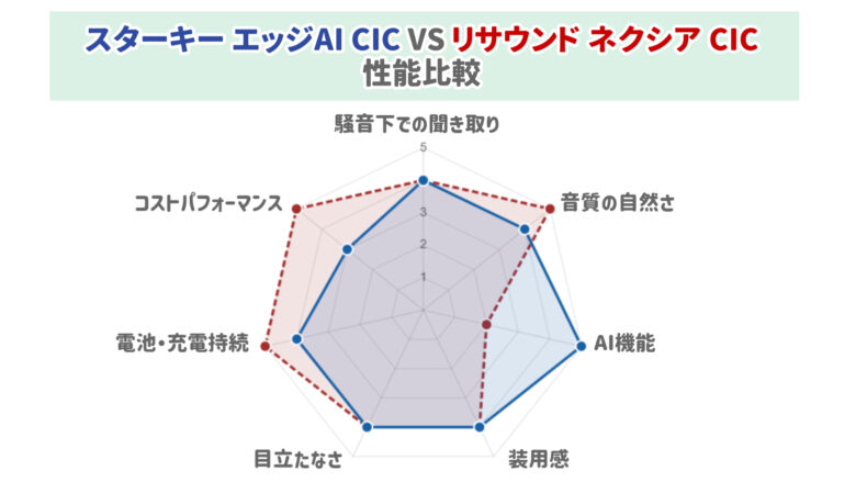 スターキー エッジAI CIC リサウンド ネクシア CIC 比較レーダーチャート