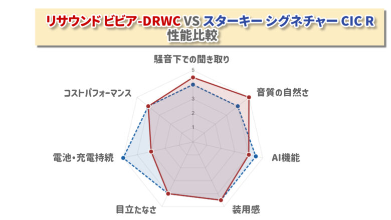 リサウンド ビビア VS スターキー シグネチャー CIC R 比較レーダーチャート