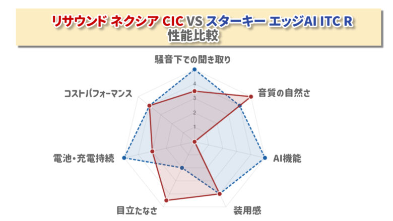 リサウンド ネクシア CIC VS スターキー エッジAI ITC R 比較レーダーチャート
