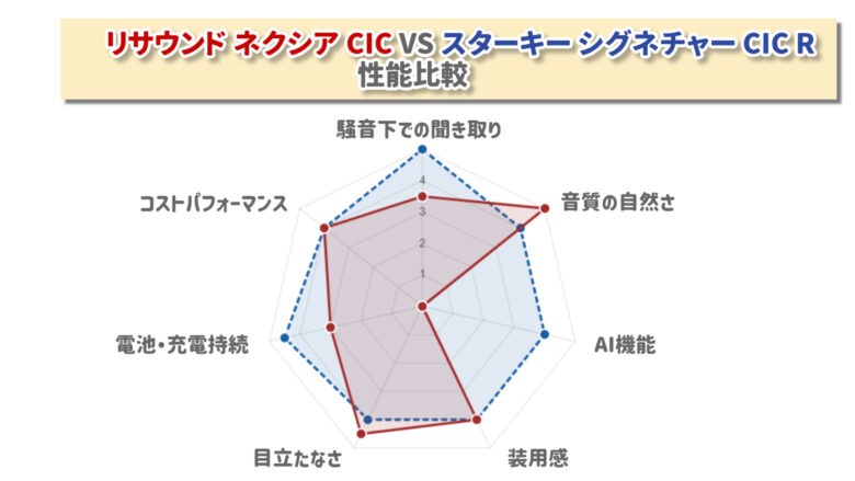 リサウンド ネクシア CIC VS スターキー シグネチャー CIC R 比較レーダーチャート