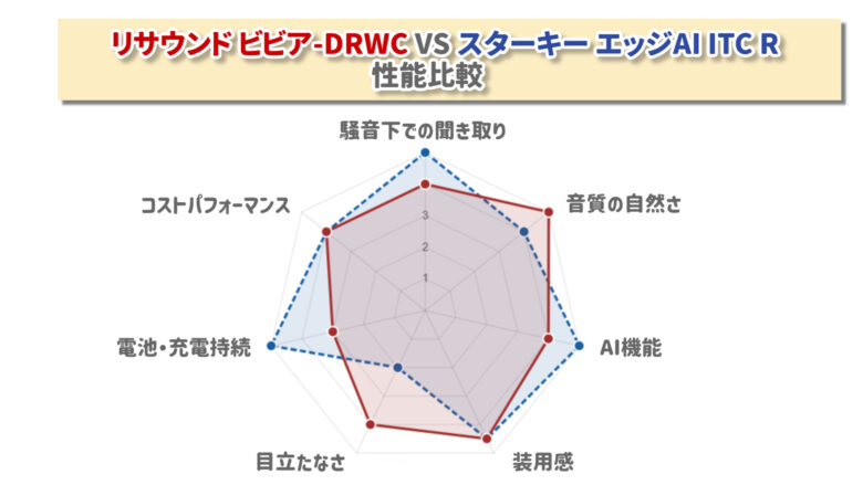 リサウンド ビビア VS スターキー エッジ AI ITC R
