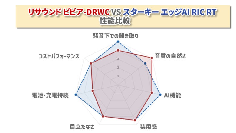 リサウンド ビビア VS スターキー エッジ AI RIC RT 比較レーダーチャート