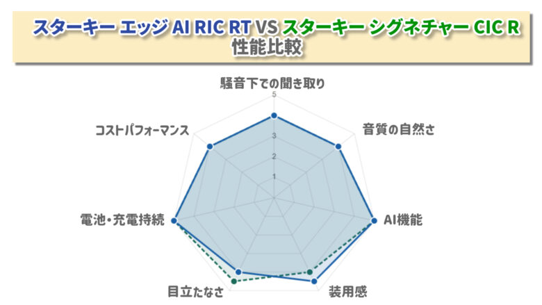 スターキー エッジ AI RIC RTVSスターキー シグネチャー CIC R 比較レーダーチャート