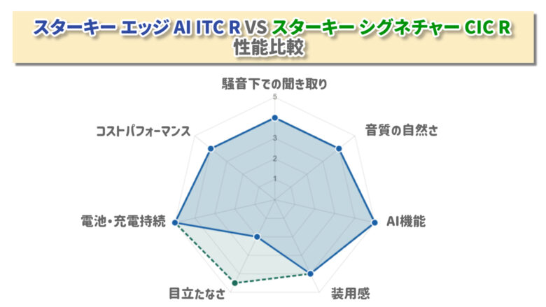 スターキー エッジ AI ITC RVSスターキー シグネチャー CIC R 比較レーダーチャート