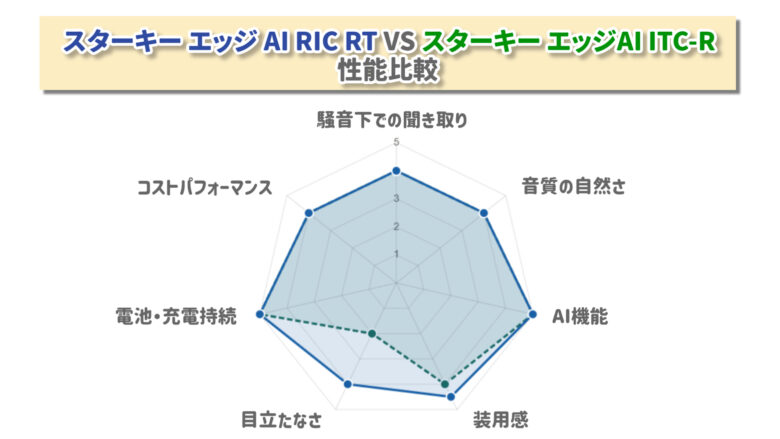 スターキー エッジ AI RIC RTVSスターキー エッジAI ITC-R 比較レーダーチャート